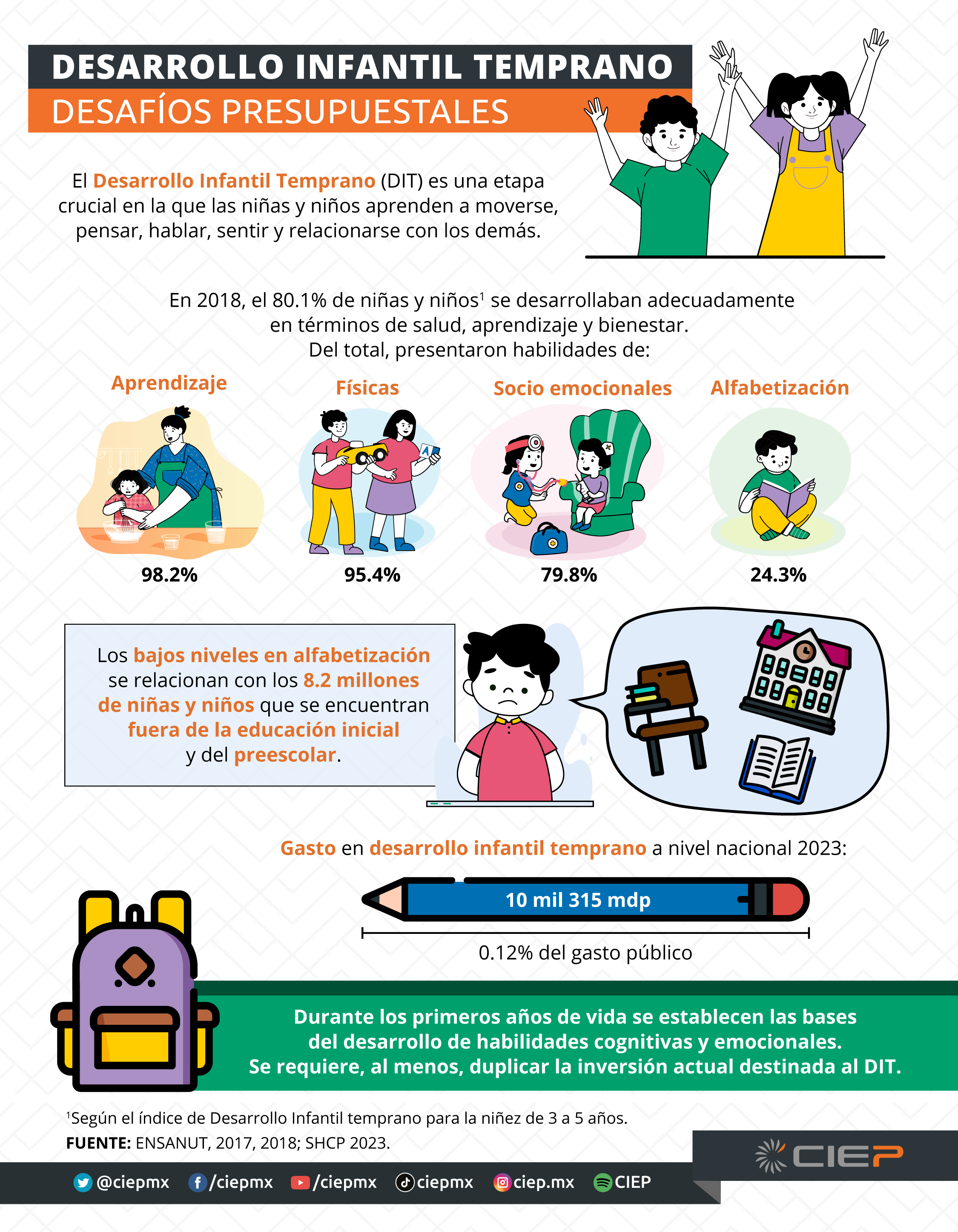 Se requiere duplicar inversión pública para incorporar a la niñez a educación temprana