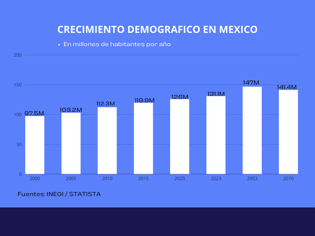 México: Mas de 130 millones de habitantes y reducción de la brecha de genero