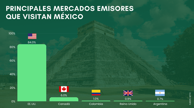 Principales mercados emisores hacia México