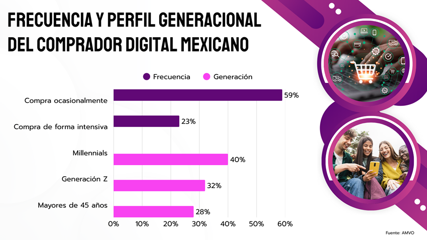 Pagos digitales concentran el 80% del comercio online en México 