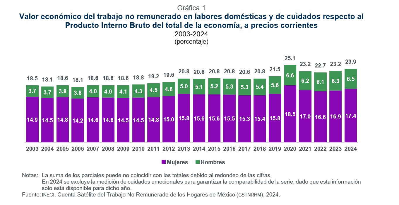 72 % del valor del trabajo no remunerado recae en mujeres 