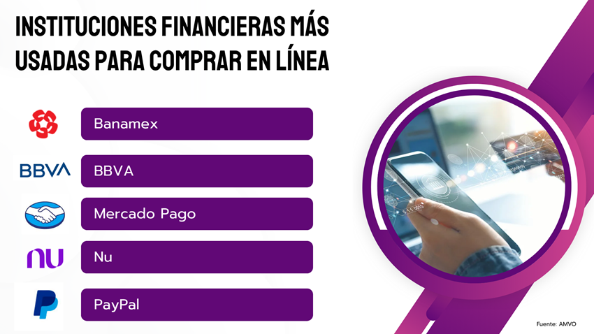 Instituciones financieras más usadas 