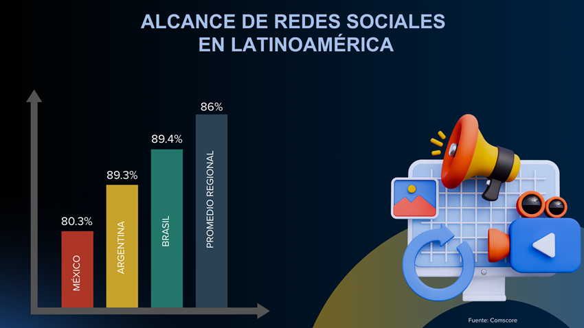 México es el tercer país de Latinoamérica con mayor uso de redes sociales 