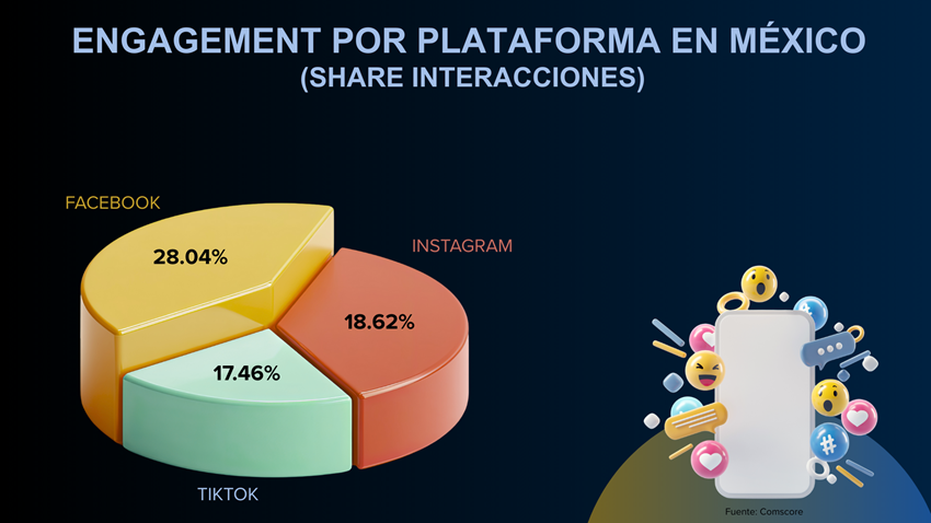 Engagement por plataforma en México