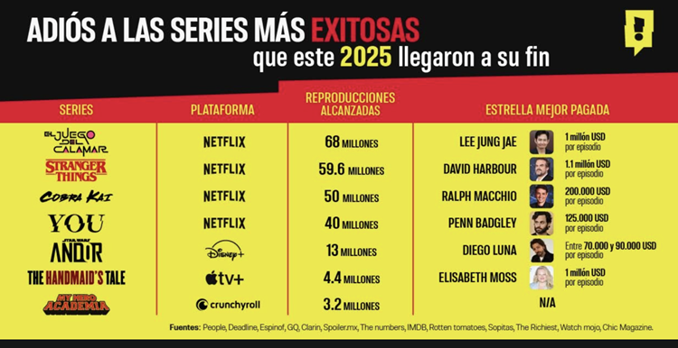 Top 7 de los shows en streaming más famosos que terminaron este año y qué tan grande fue su éxito y el de sus protagonistas.