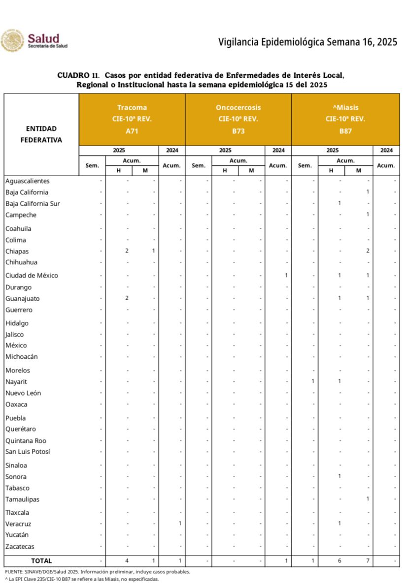 Enfermedades prevenibles continúan afectando a chiapanecos 