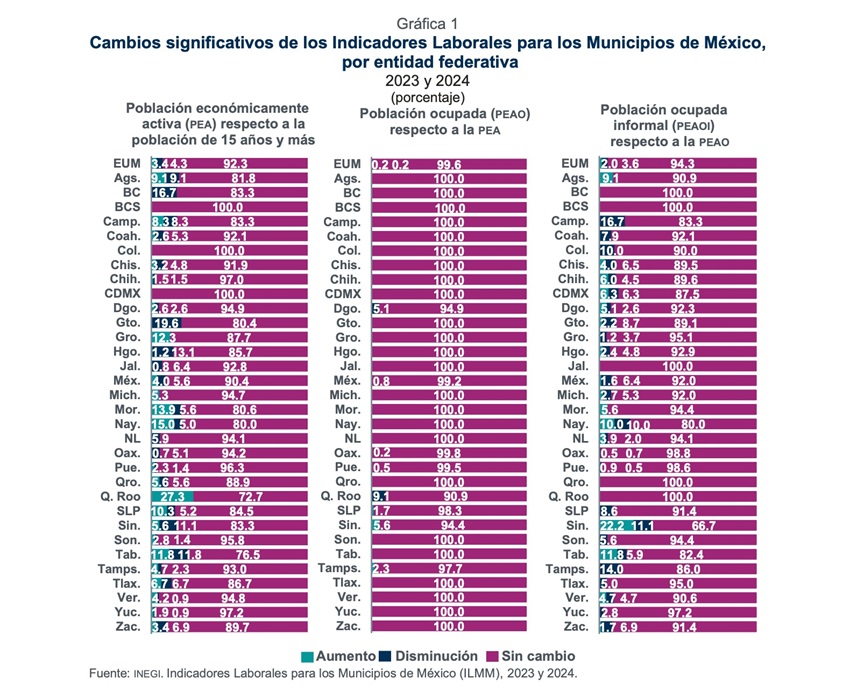 Sumidos en la informalidad el 52% de municipios en Chiapas 