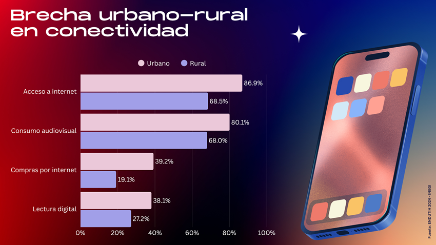 Más del 90% de los mexicanos usa su celular para redes sociales 
