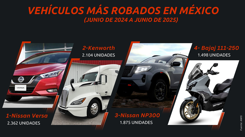 Cada día roban 166 autos asegurados en México 