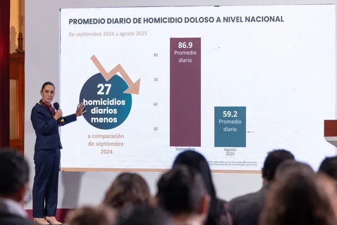 Estrategia Nacional de Seguridad funciona: 27 homicidios diarios menos en agosto de 2025 respecto a septiembre de 2024 