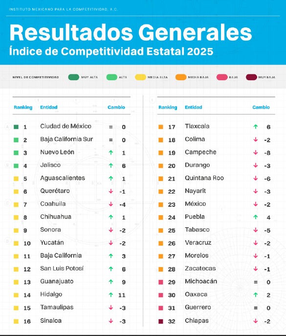 Chiapas, el estado menos competitivo 