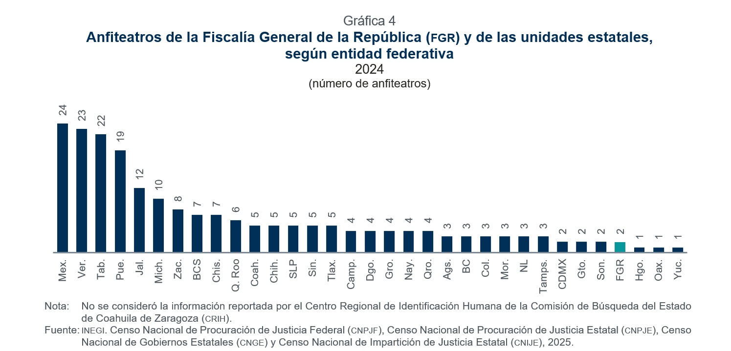 Servicios periciales atiborrados de cadáveres 