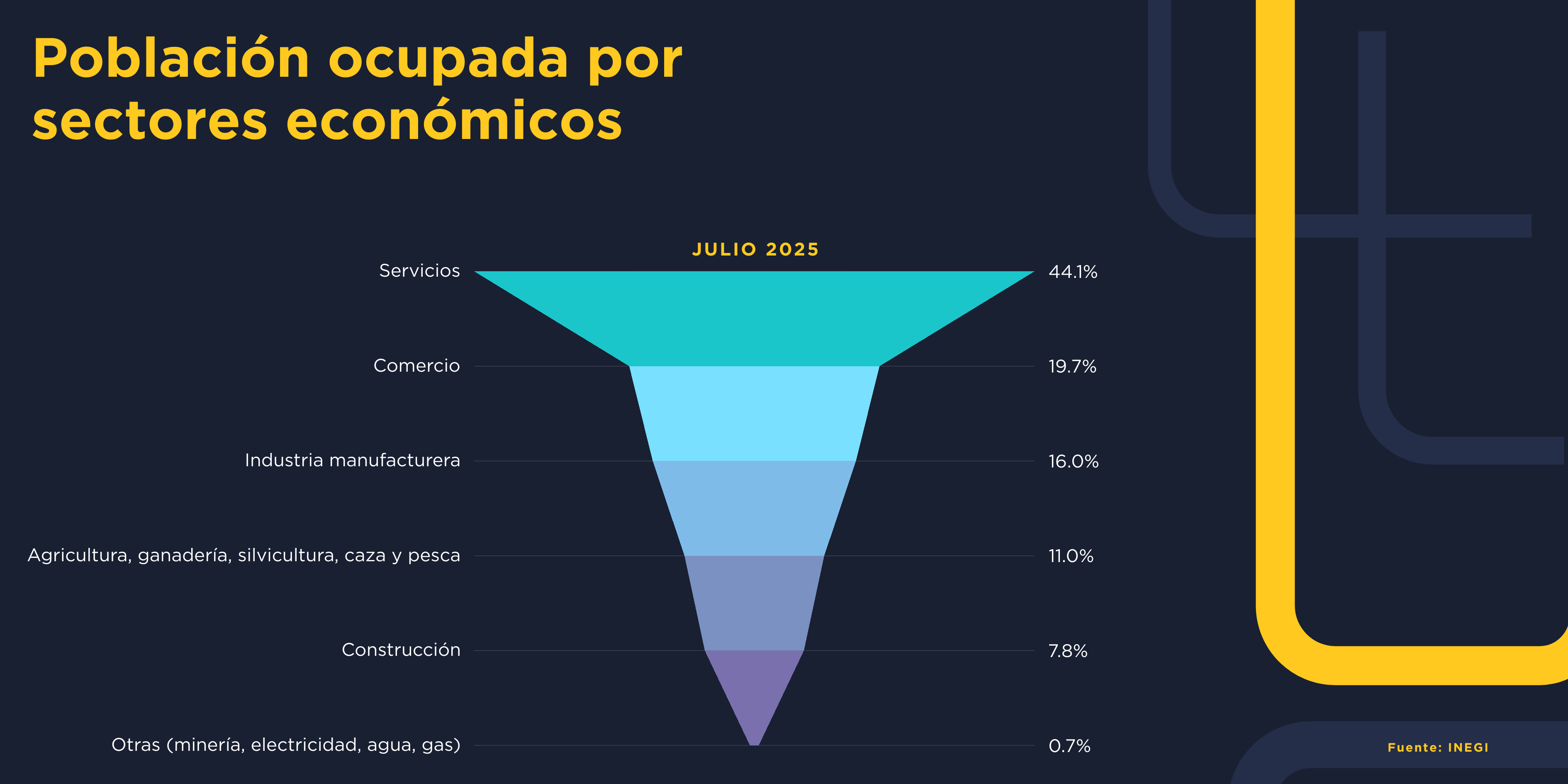 Más de 34 millones de trabajadores en México están en la informalidad 