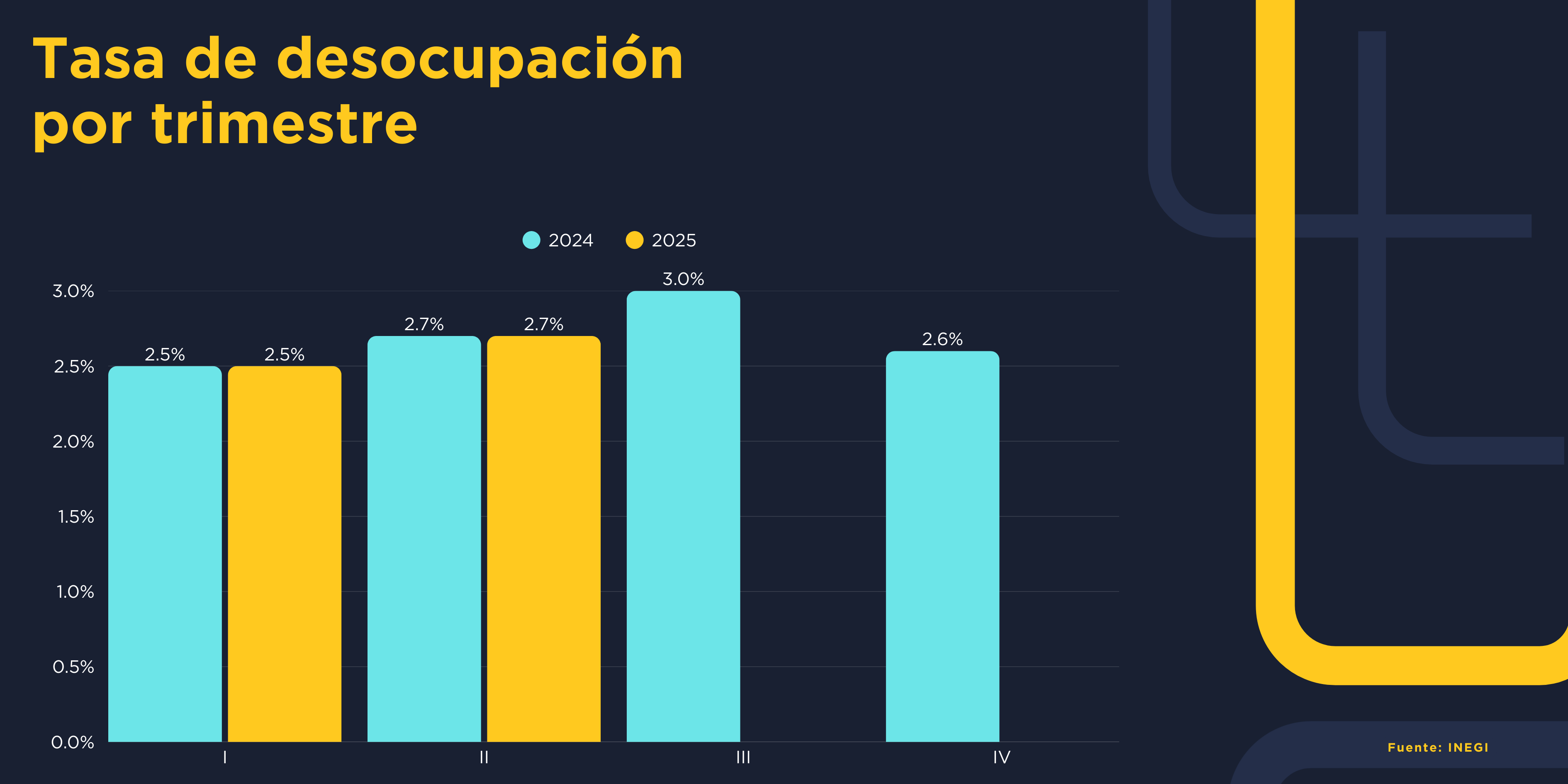 Tasa de desocupación