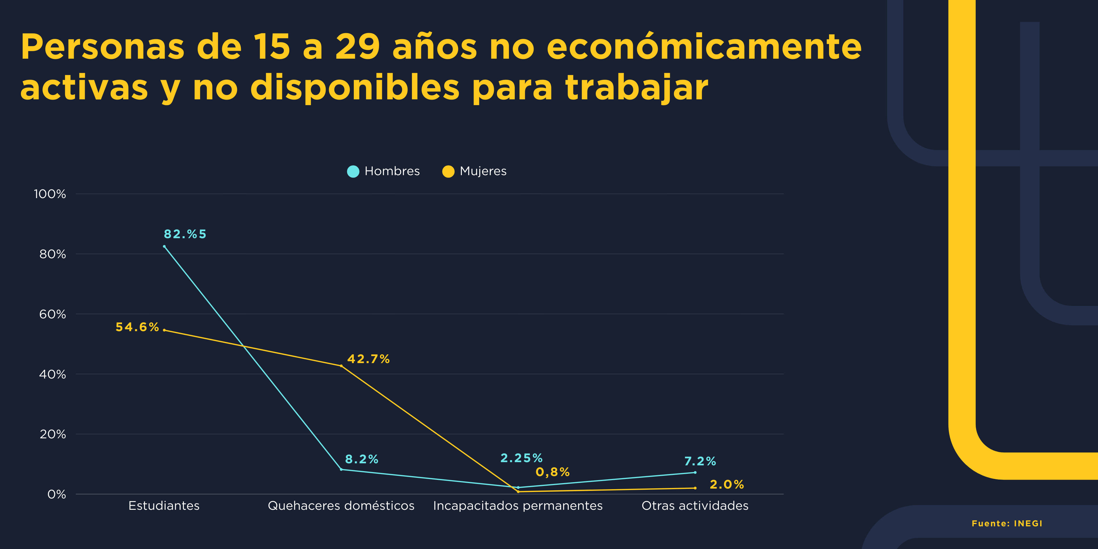  Personas de 15 a 29 años no económicamente activas