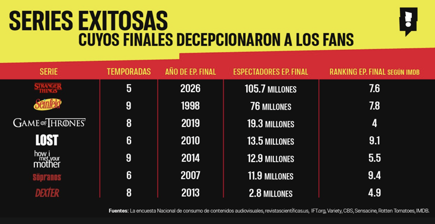 Conoce las 7 series más exitosas que decepcionaron a los fans con sus desenlaces