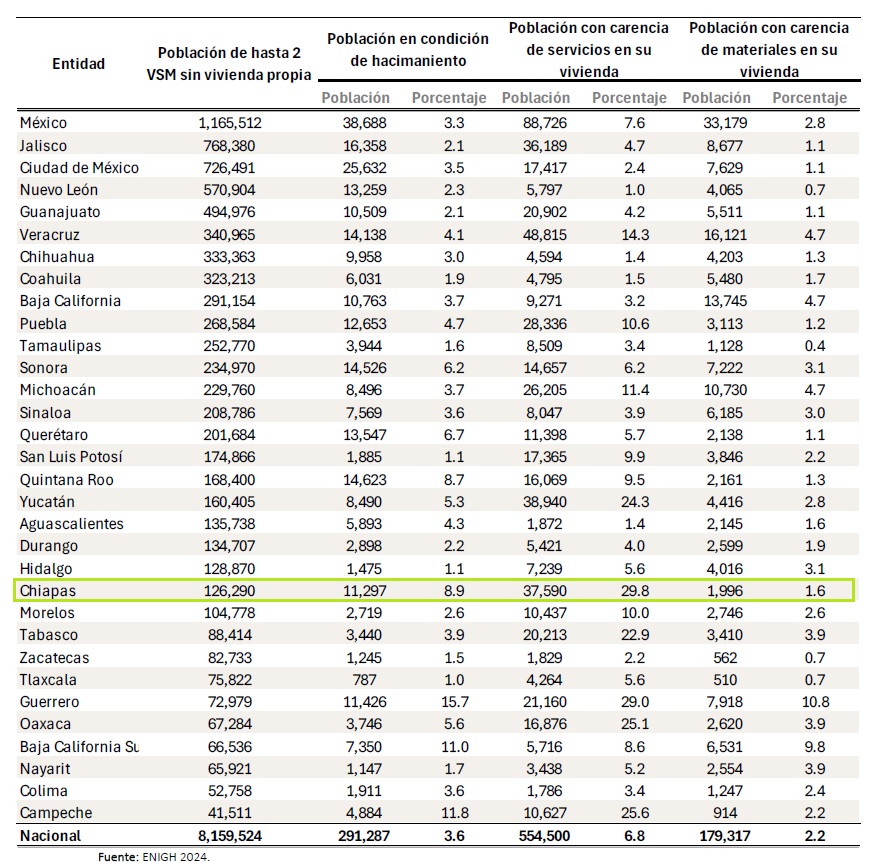 Más de 122 mil trabadores sin vivienda propia