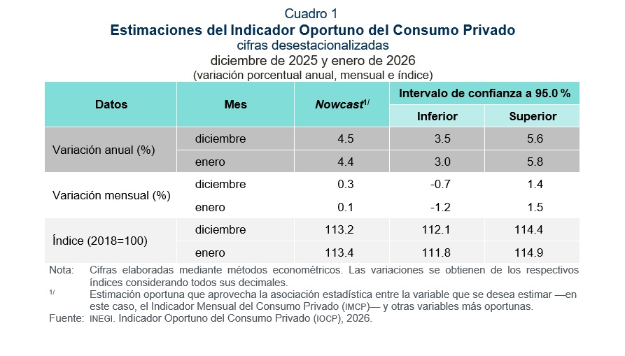 Anticipan crecimiento de consumo privado