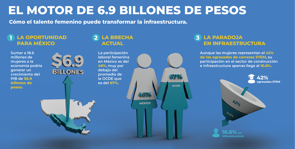 El motor de 6.9 billones de pesos: Cómo el talento femenino está reconstruyendo la infraestructura en México