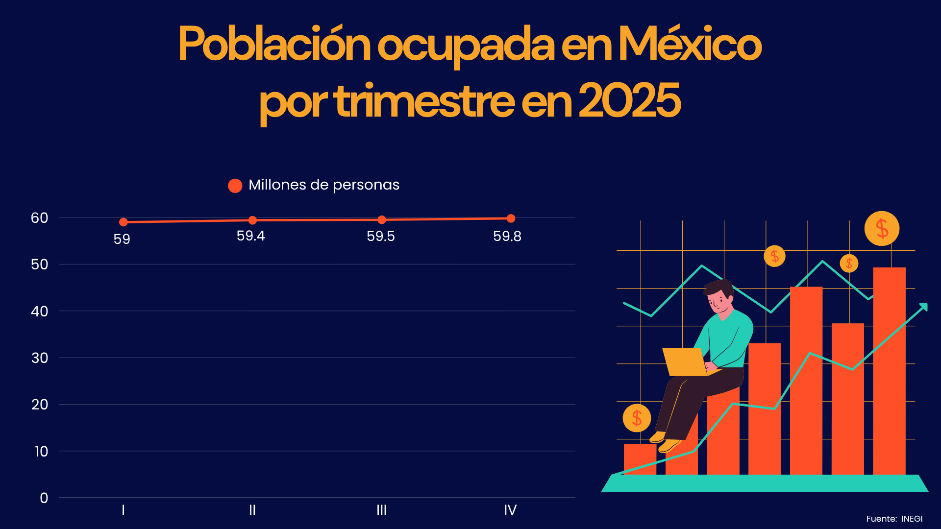 La informalidad ronda el 55% del empleo en México