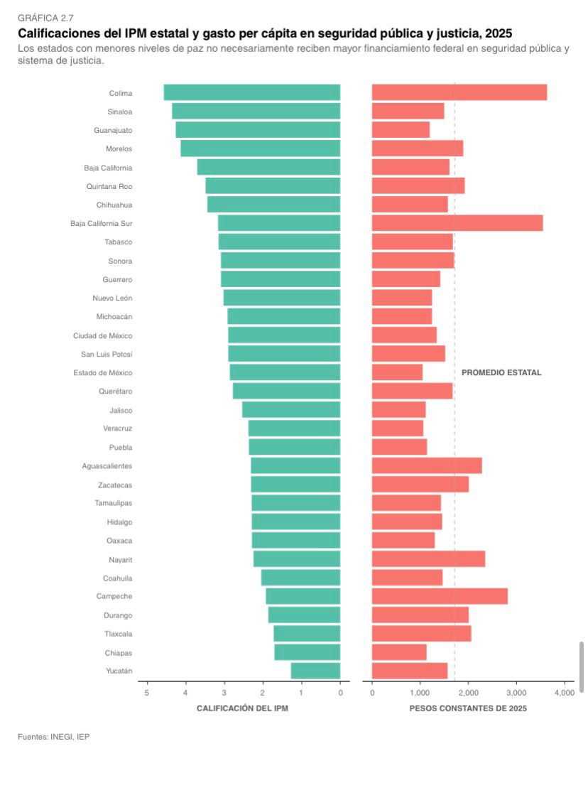 Chiapas, el Segundo estado más pacíficos del país