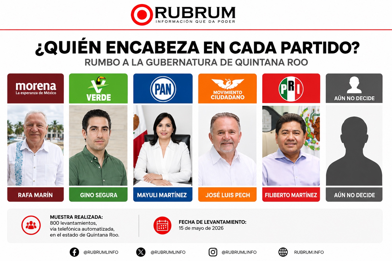 MORENA mantiene ventaja amplia rumbo a 2027 en Quintana Roo; “Rafa Marín encabeza preferencias internas” RUBRUM