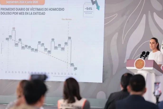 EN MORELOS, REDUCCIÓN DE 54% EN HOMICIDIOS DOLOSOS ES EJEMPLO DE LA COORDINACIÓN ESTRECHA ENTRE LOS GABINETES DE SEGURIDAD: PRESIDENTA CLAUDIA SHEINBAUM
