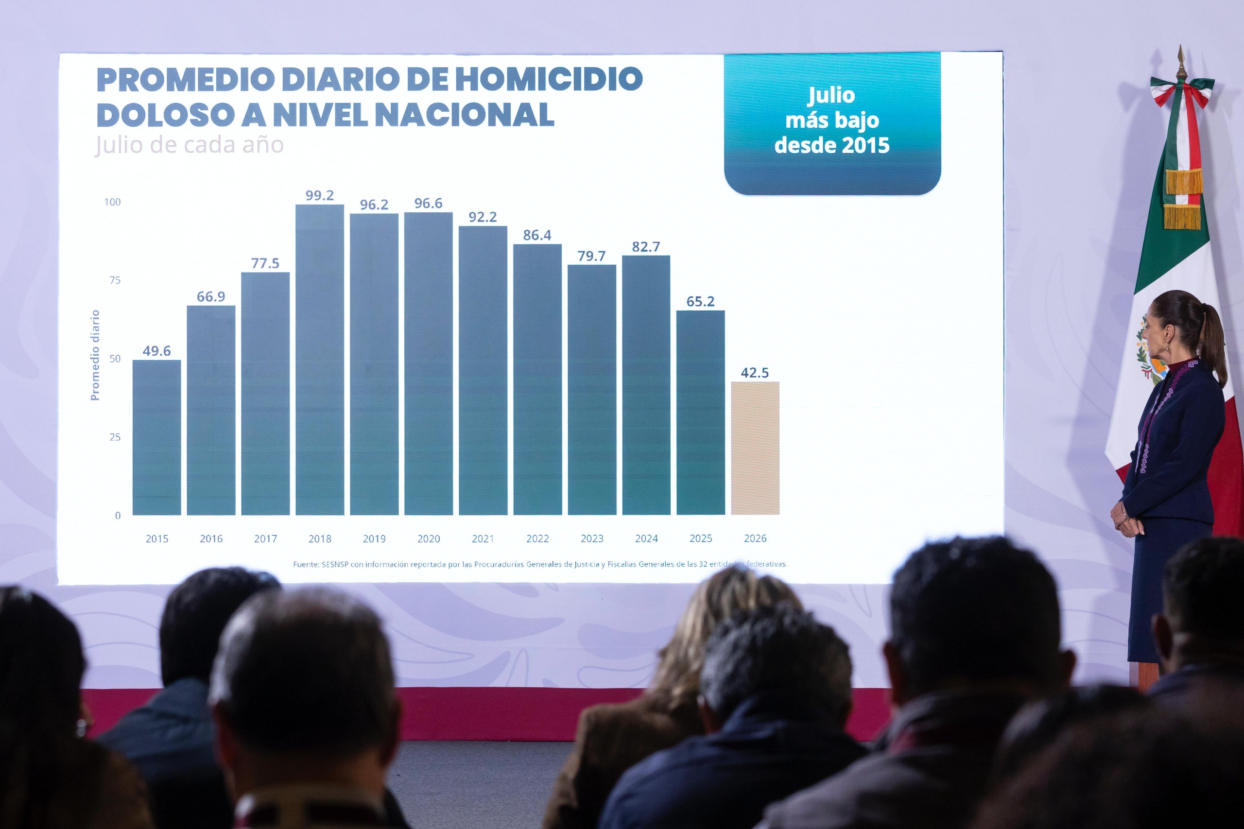  LA ESTRATEGIA NACIONAL DE SEGURIDAD Y LA JUSTICIA FUNCIONAN: EN 22 MESES, LOS HOMICIDIOS DOLOSOS DISMINUYERON 51%: PRESIDENTA CLAUDIA SHEINBAUM