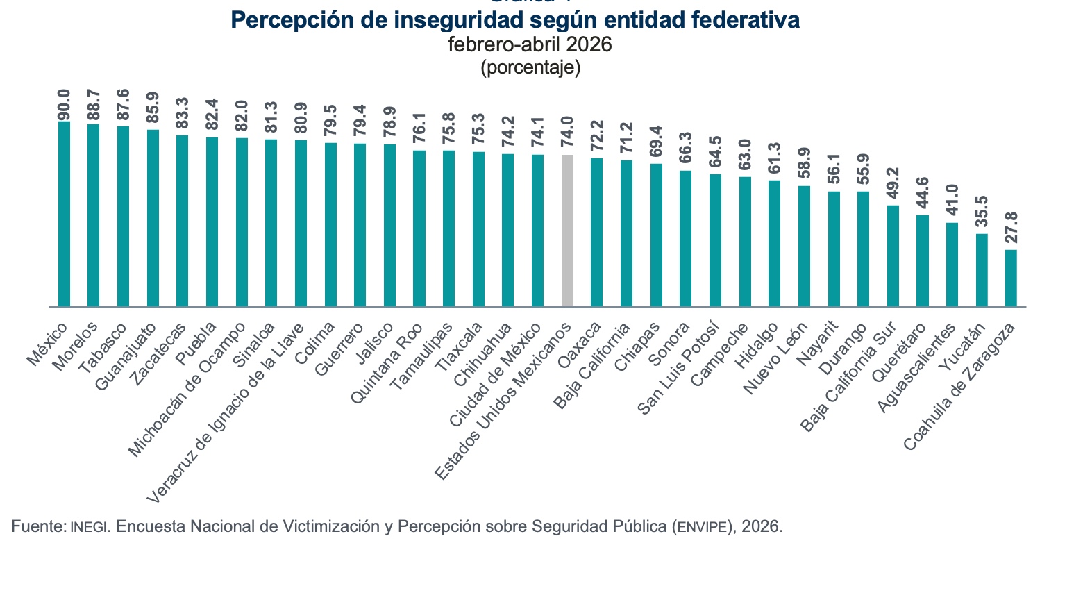 Chiapas, la entidad con menor tasa de víctimas de delitos