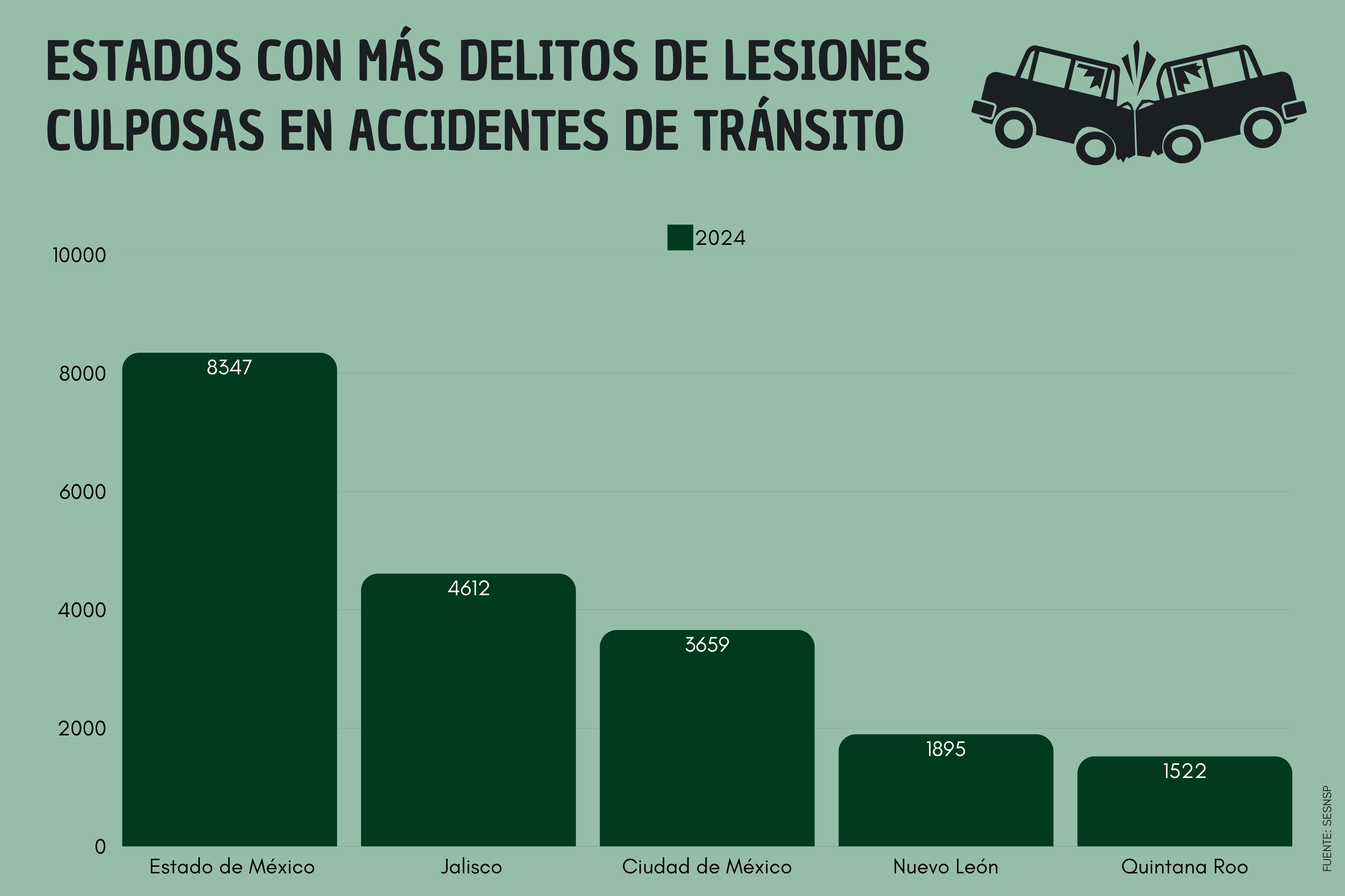 Estados_con_más_delitos_de_lesiones_culposas.png